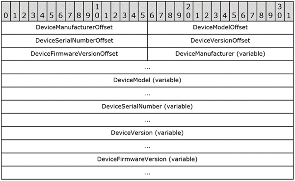 AUX_PROTOCOL_DEVICE_IDENTIFICATION auxiliary block structure. Identifies man in middle equipment used in messaging applications.