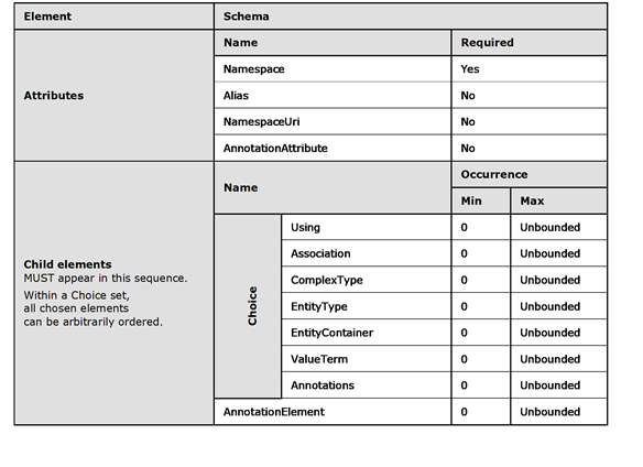 Graphic representation in table format of the rules that apply to the Schema element.