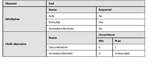 Graphic representation in table format of the rules that apply to the End element of a given AssociationSet element.