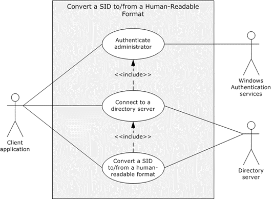 Use case diagram for converting a SID to or from a human-readable format