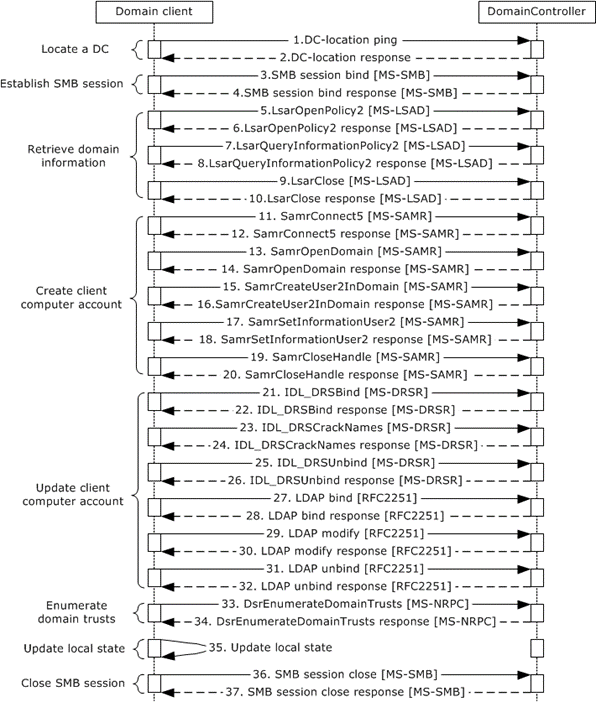 Message flow to join a domain by creating a new account via SAMR
