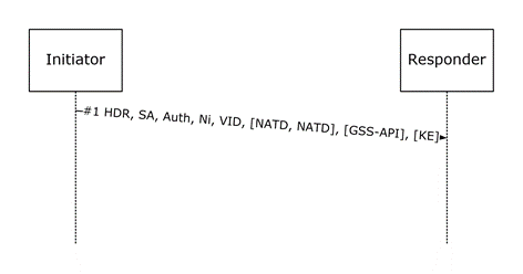 Main Mode First Exchange Packet