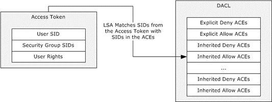 Evaluation process for access tokens against a DACL