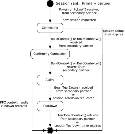 Primary session state