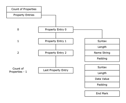 Property list