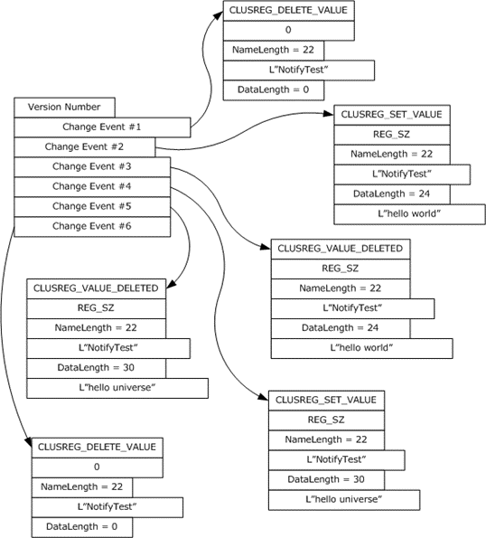 Corresponding change notifications returned by server