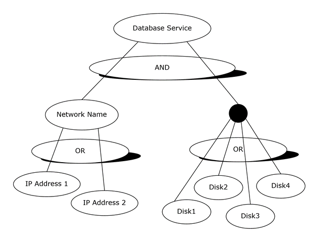 Database service with its dependent resources