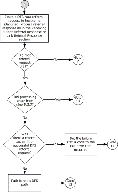 DFS path resolution - connection 6