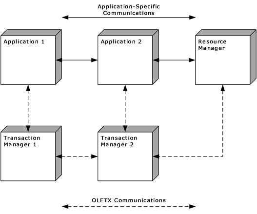 Transaction roles