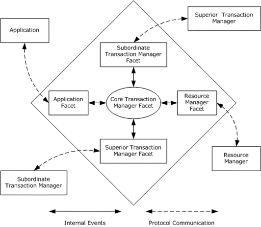 Transaction manager facets