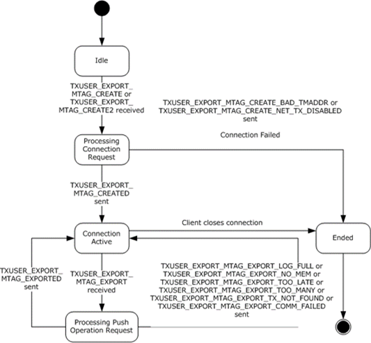 CONNTYPE_TXUSER_EXPORT2 Acceptor States