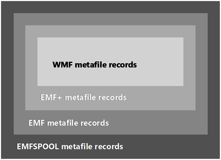 Relationships of metafile record types