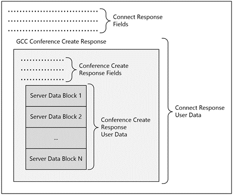 MCS Connect Response PDU