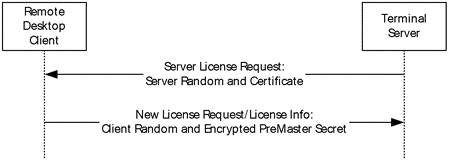 Client and server random values and premaster secret flows