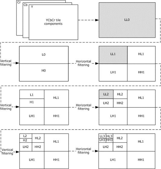 Three-level DWT decomposition