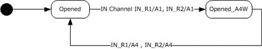 Client virtual IN channel state machine