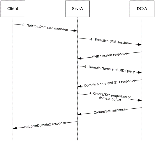 NetrJoinDomain2 sequence