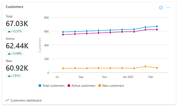 Capture d’écran de la tendance de croissance des clients.