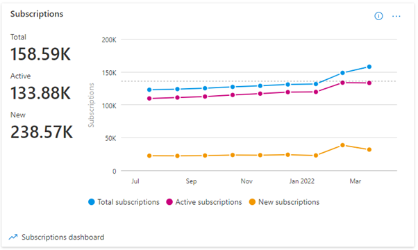 Capture d’écran de la tendance de croissance de l’abonnement.