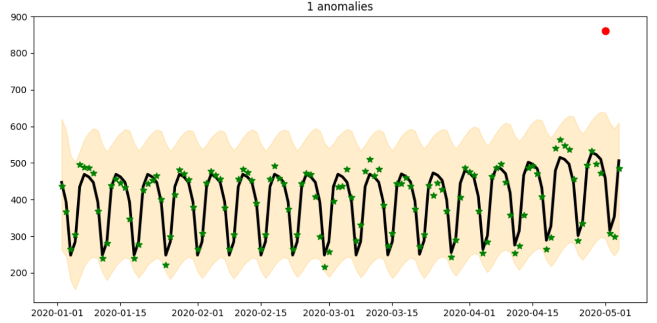 Illustre les anomalies détectées en dehors d’une tendance cyclique récurrente.