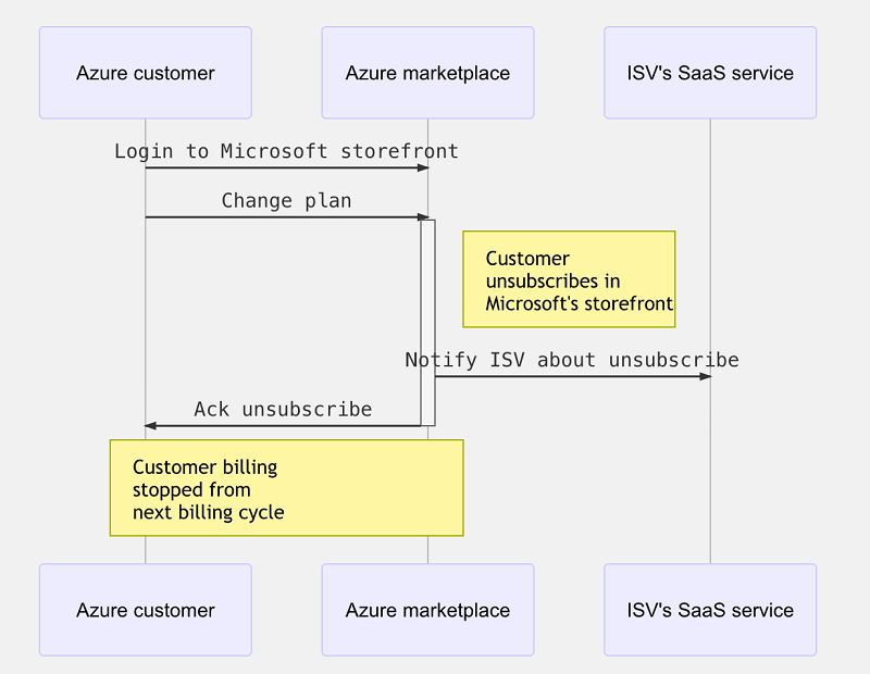 Un client se désabonne via le magasin en ligne de Microsoft