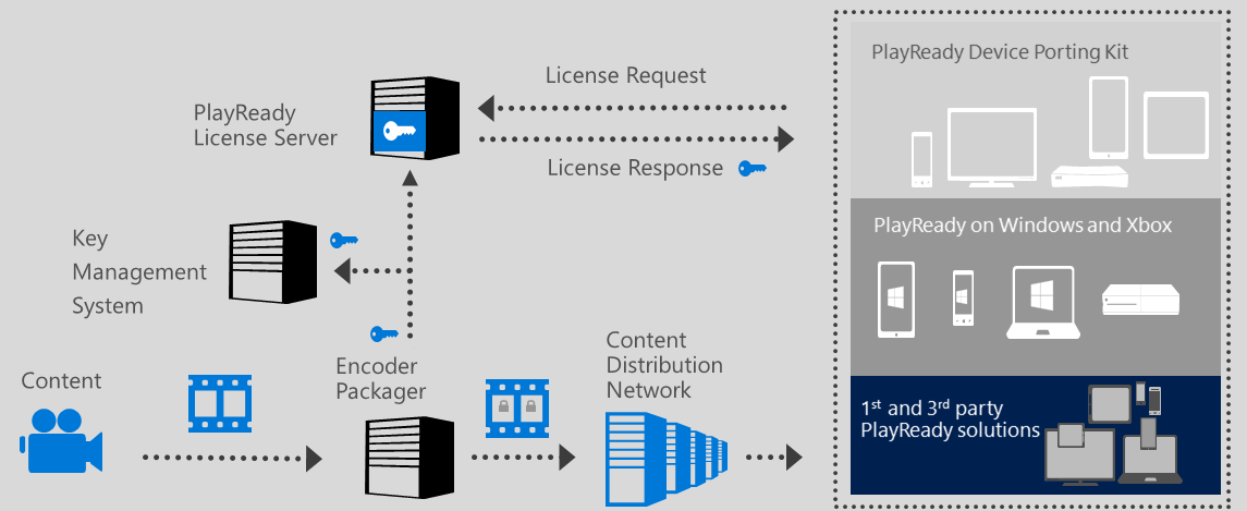 PlayReady Packager Operation