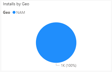 Nombre de tentatives d′installation de packages par client (28 derniers jours).