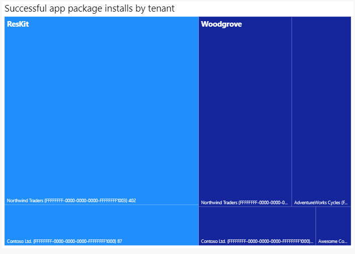 Nombre d′installations de packages par client.