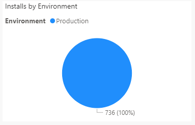 Nombre d′installations de packages par emplacement d′environnement.