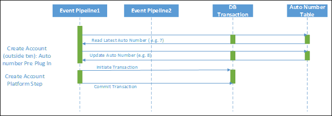 Approche 1 : En dehors d′une transaction.