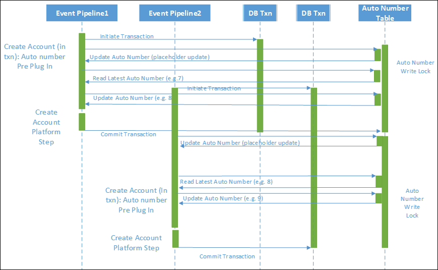 Approche 3 : Verrou préalable dans une transaction de plug-in.