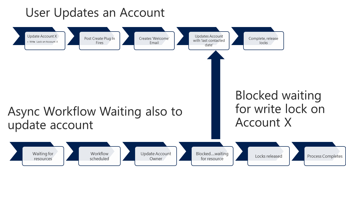 exemple de verrouillage et de transactions.