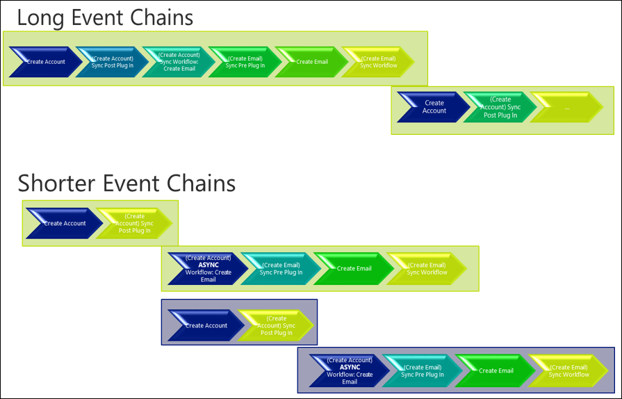 Déplacer certaines actions dans un processus asynchrone raccourcit la transaction.