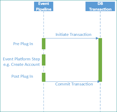 Plug-ins synchrones (avant et après l′opération : dans le contexte de transaction).