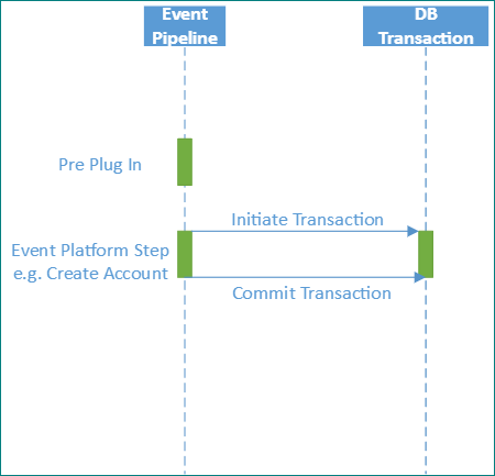 Plug-ins synchrones (Validation préalable : hors du contexte de transaction).