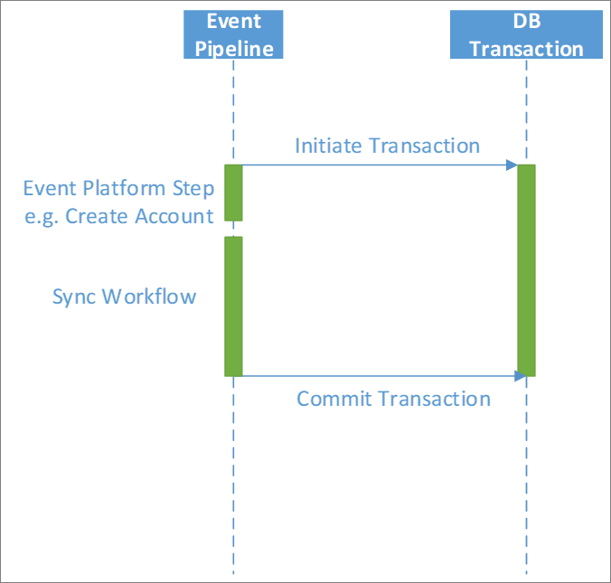 Workflows synchrones.