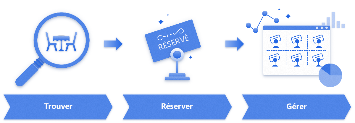 Illustration du modèle de gestion des actifs avec les étapes de recherche, de réservation et de gestion.