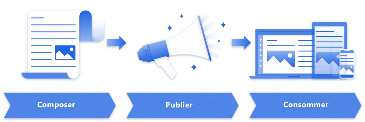 Illustration du modèle de communication avec les étapes de composition, de publication et de consommation.