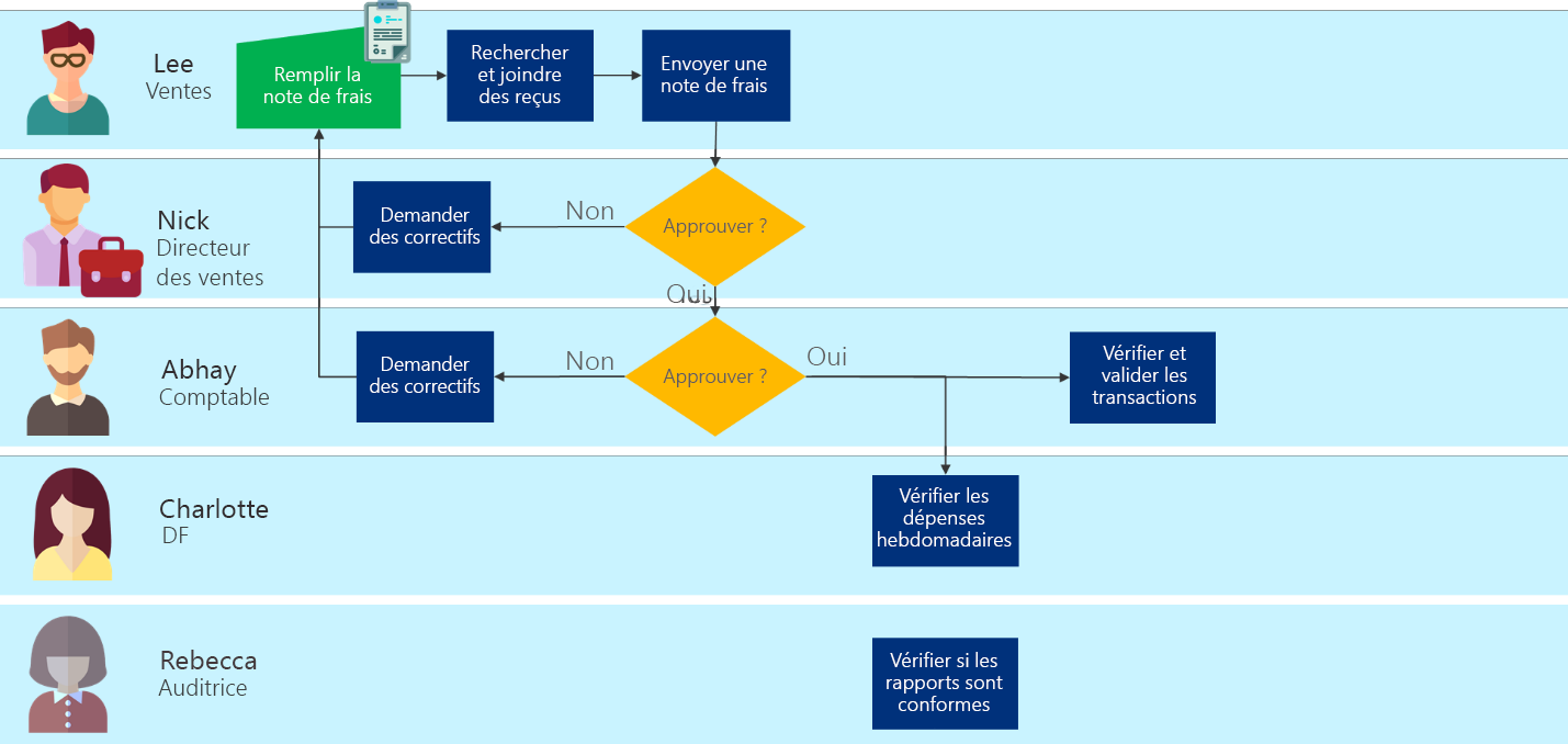 Organigramme de processus d’entreprise optimisé qui supprime les étapes superflues du processus comptable, comme décrit dans l’article.