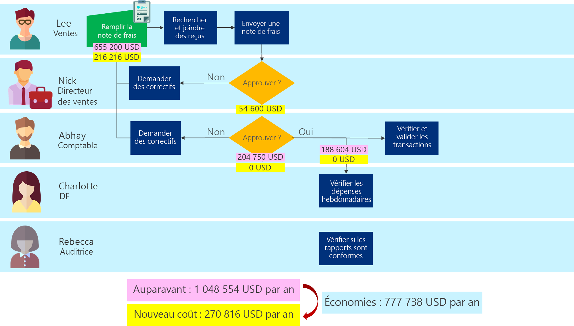 Organigramme du processus métier montrant les coûts mis à jour pour le processus optimisé et les économies totales à réaliser.