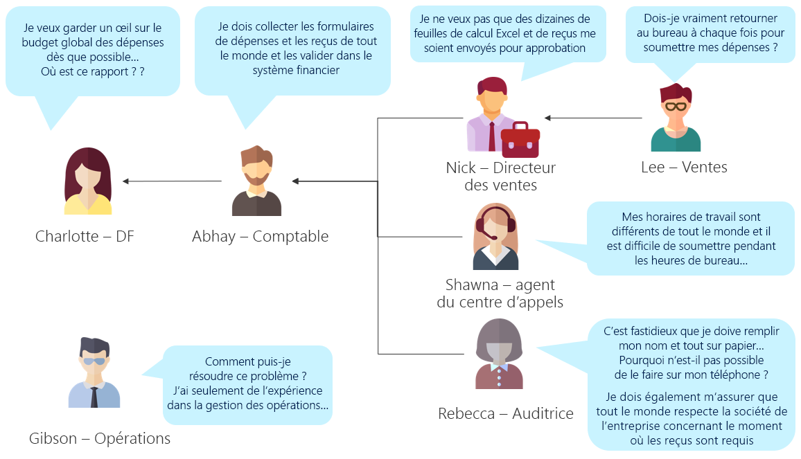 Divers membres de l’équipe expliquent les inconvénients du processus papier actuel.