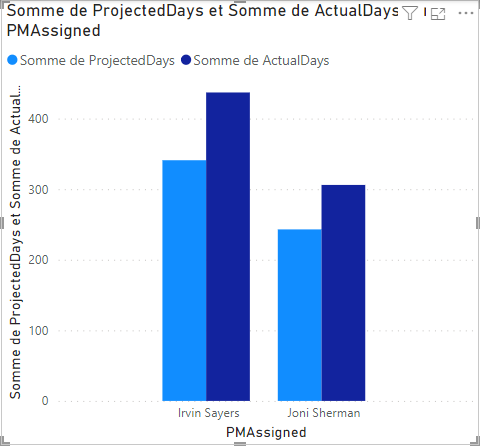 Données ProjectedDays et ActualDays par PMAssigned.