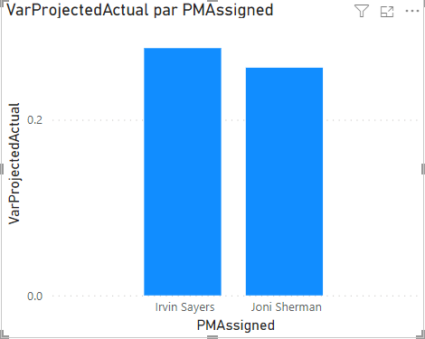 Données VarProjectedActual par PMAssigned.