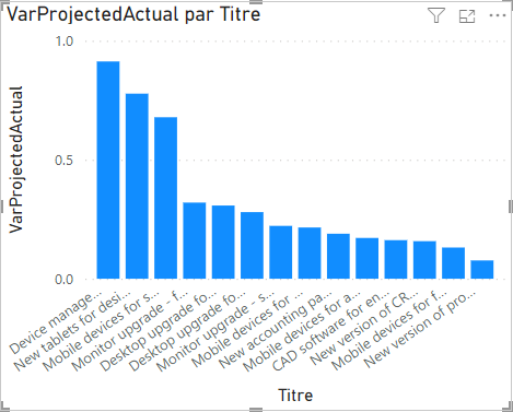 Données VarProjectedActual par Title.