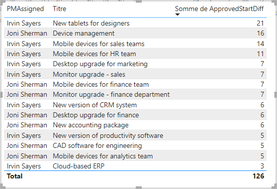 Table avec les valeurs ApprovedStartDiff.