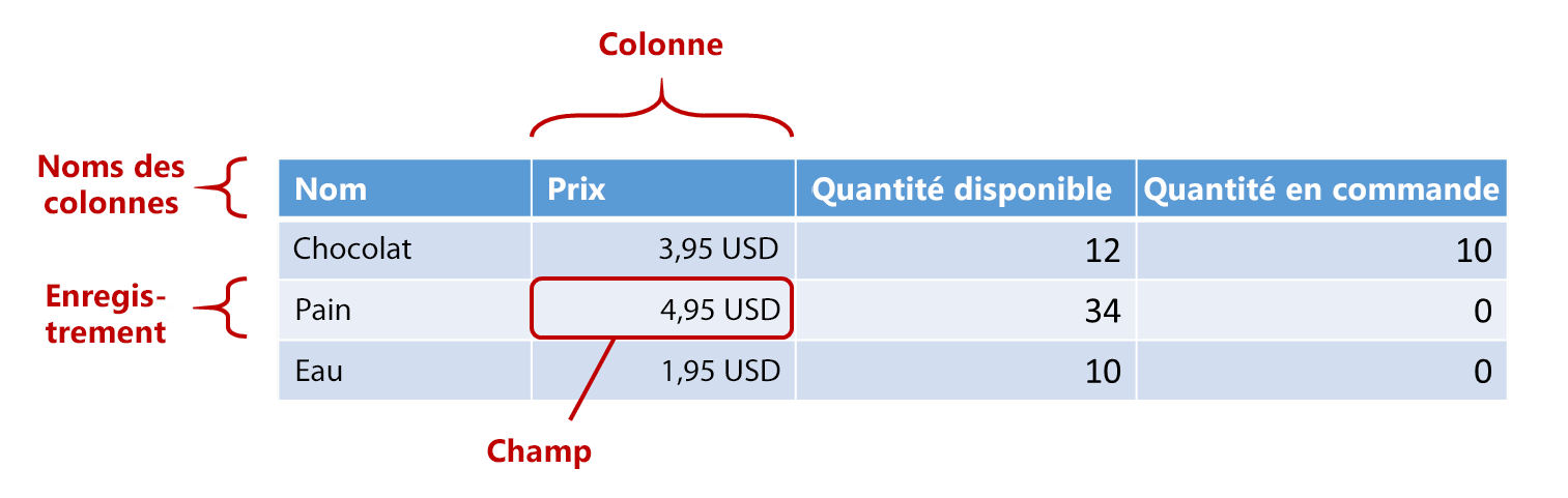 Éléments de table.