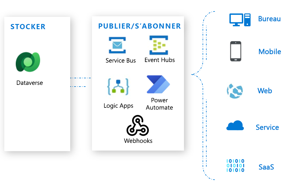 Événements dans Dataverse.