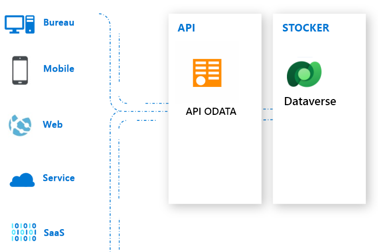 Dataverse avec l'API OData.