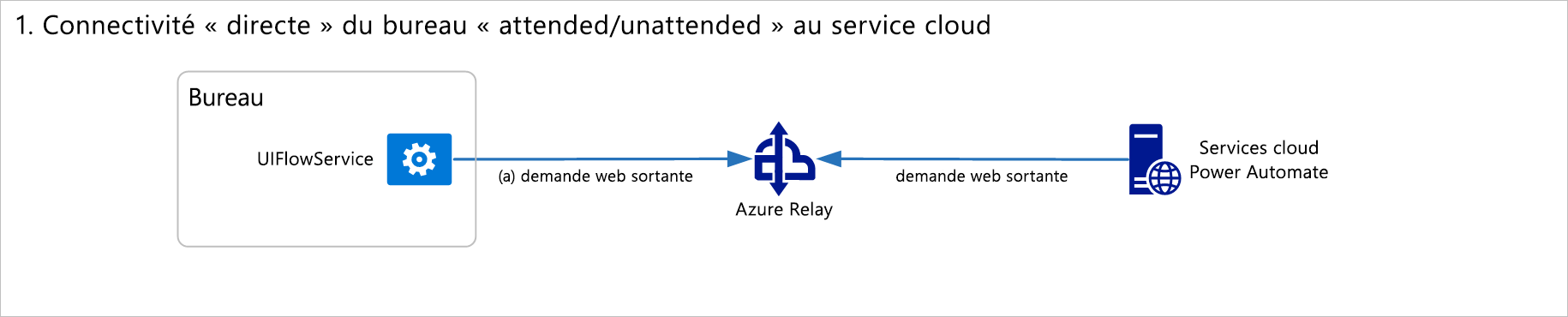 Diagramme de connectivité directe de bureau.