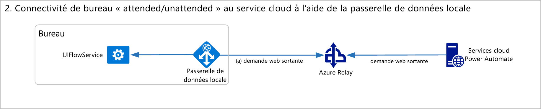 Connectivité de bureau à l’aide du diagramme de passerelle de données locale.